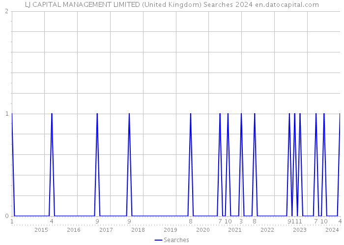 LJ CAPITAL MANAGEMENT LIMITED (United Kingdom) Searches 2024 