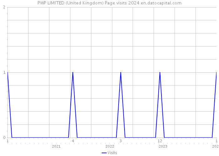 PWP LIMITED (United Kingdom) Page visits 2024 