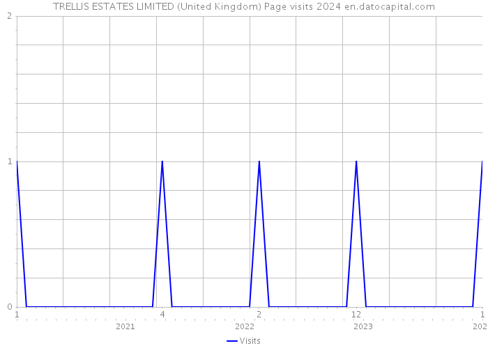 TRELLIS ESTATES LIMITED (United Kingdom) Page visits 2024 