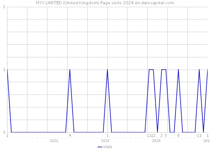 NYX LIMITED (United Kingdom) Page visits 2024 