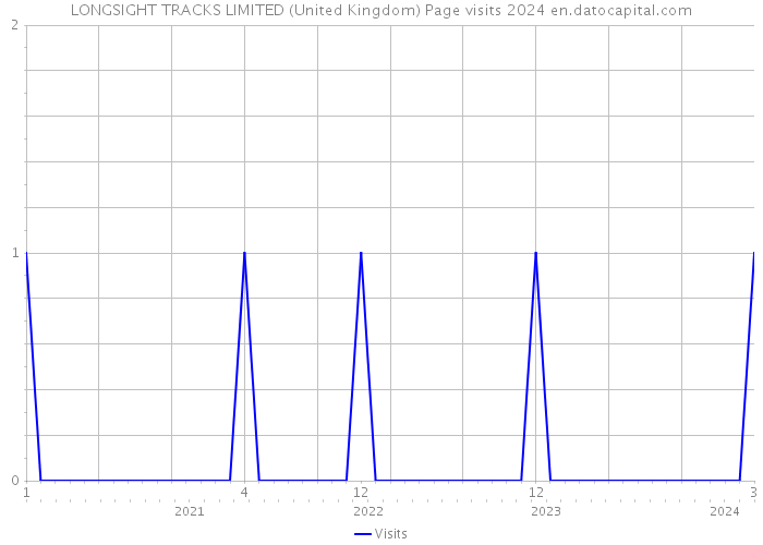LONGSIGHT TRACKS LIMITED (United Kingdom) Page visits 2024 