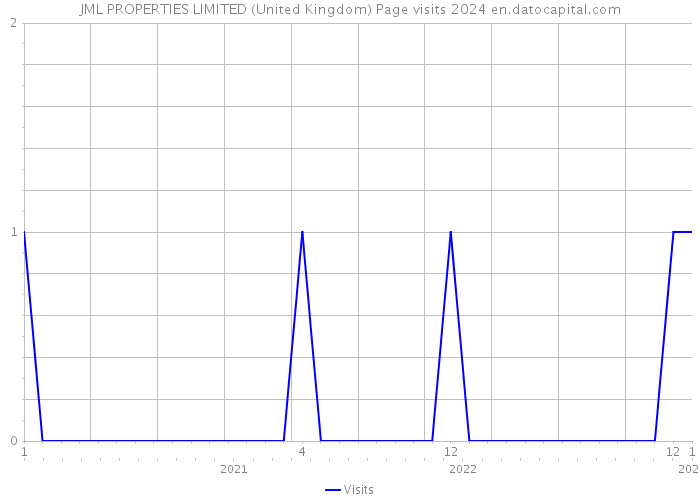 JML PROPERTIES LIMITED (United Kingdom) Page visits 2024 