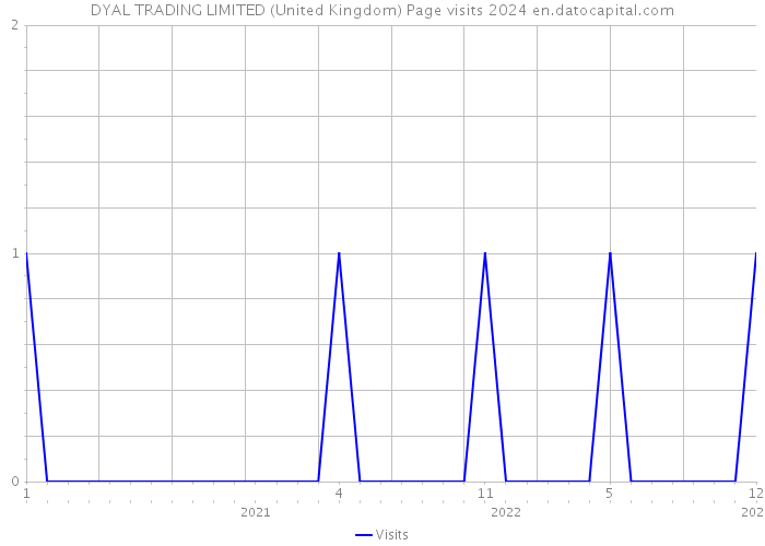 DYAL TRADING LIMITED (United Kingdom) Page visits 2024 