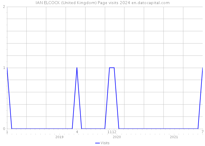 IAN ELCOCK (United Kingdom) Page visits 2024 