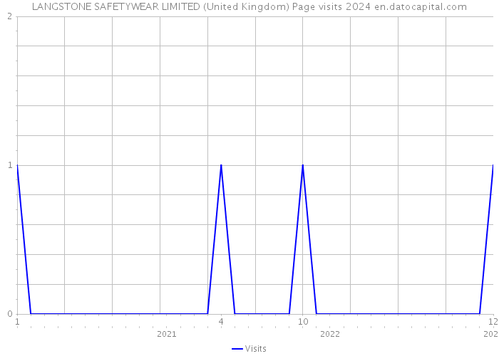 LANGSTONE SAFETYWEAR LIMITED (United Kingdom) Page visits 2024 