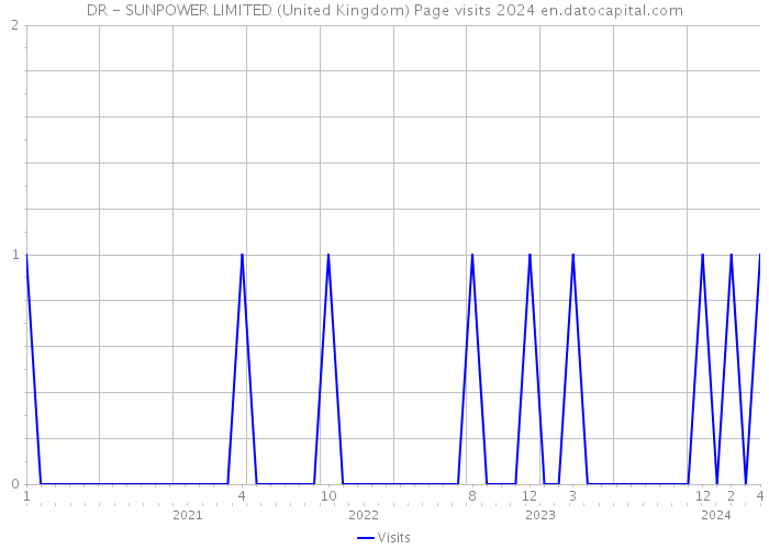 DR - SUNPOWER LIMITED (United Kingdom) Page visits 2024 