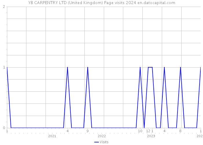 YB CARPENTRY LTD (United Kingdom) Page visits 2024 