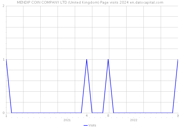 MENDIP COIN COMPANY LTD (United Kingdom) Page visits 2024 