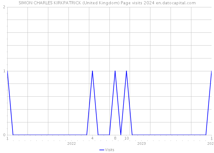 SIMON CHARLES KIRKPATRICK (United Kingdom) Page visits 2024 
