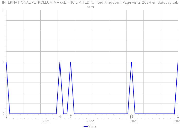INTERNATIONAL PETROLEUM MARKETING LIMITED (United Kingdom) Page visits 2024 