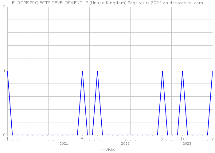 EUROPE PROJECTS DEVELOPMENT LP (United Kingdom) Page visits 2024 