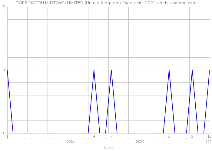 DORRINGTON MIDTOWN LIMITED (United Kingdom) Page visits 2024 