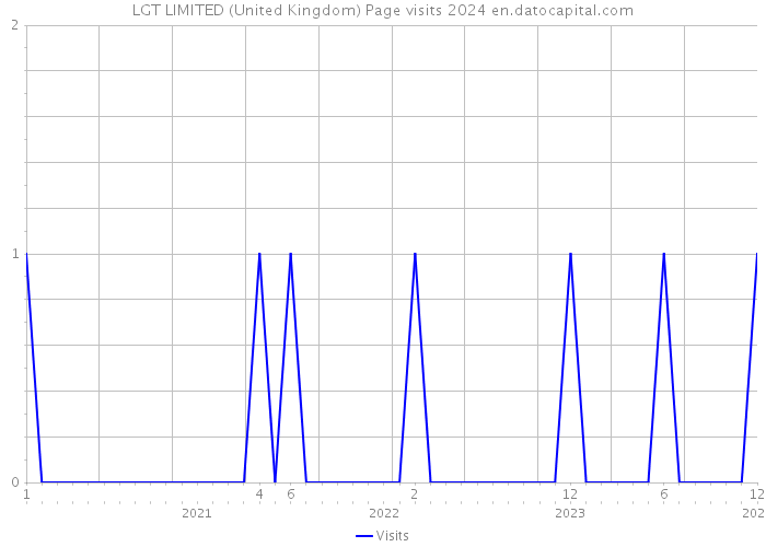 LGT LIMITED (United Kingdom) Page visits 2024 