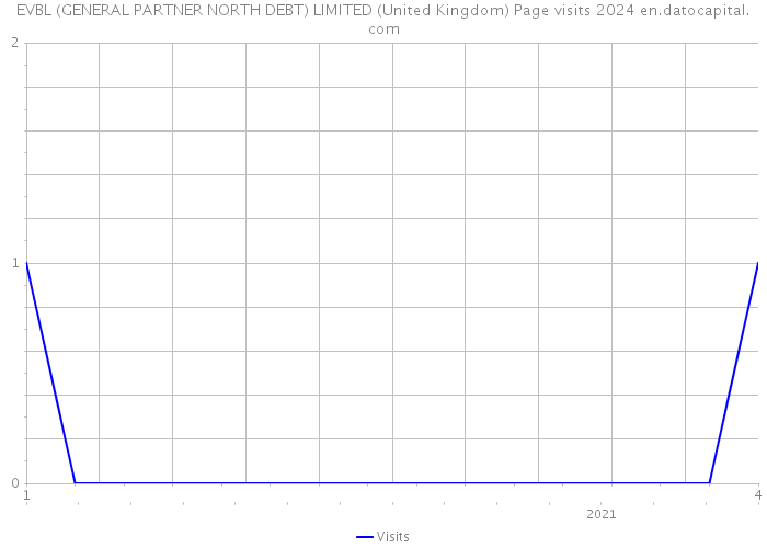 EVBL (GENERAL PARTNER NORTH DEBT) LIMITED (United Kingdom) Page visits 2024 