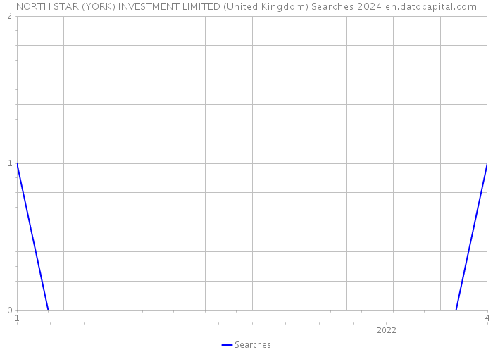 NORTH STAR (YORK) INVESTMENT LIMITED (United Kingdom) Searches 2024 