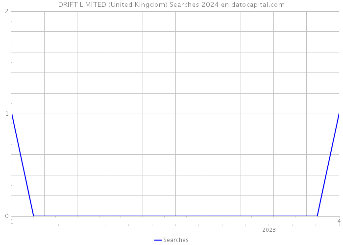 DRIFT LIMITED (United Kingdom) Searches 2024 