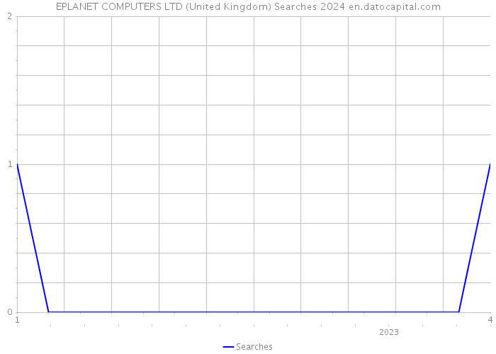 EPLANET COMPUTERS LTD (United Kingdom) Searches 2024 