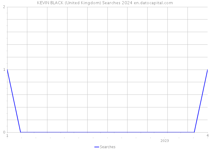 KEVIN BLACK (United Kingdom) Searches 2024 