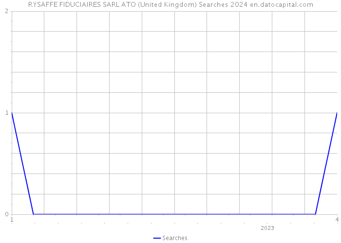 RYSAFFE FIDUCIAIRES SARL ATO (United Kingdom) Searches 2024 