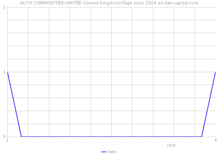 AU79 COMMODITIES LIMITED (United Kingdom) Page visits 2024 