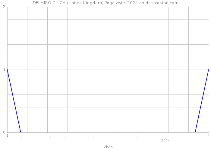 DELMIRO GUIGA (United Kingdom) Page visits 2024 