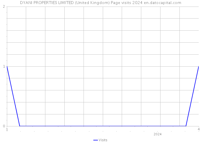 DYANI PROPERTIES LIMITED (United Kingdom) Page visits 2024 
