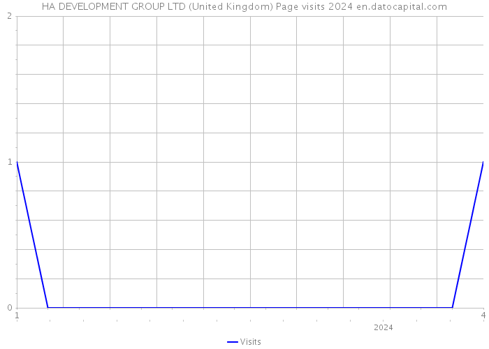 HA DEVELOPMENT GROUP LTD (United Kingdom) Page visits 2024 