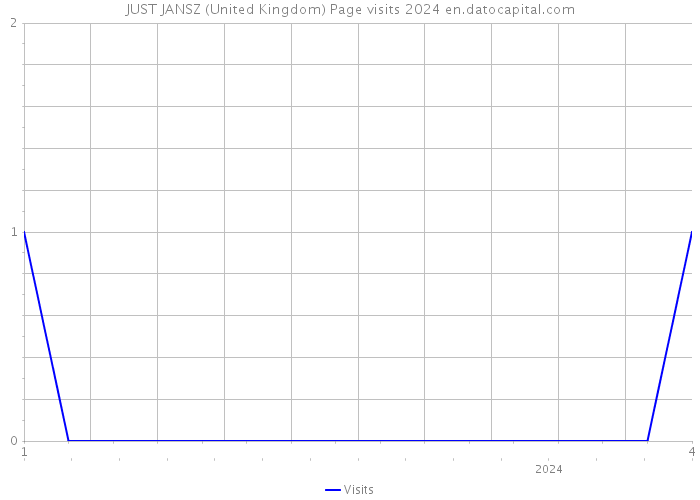 JUST JANSZ (United Kingdom) Page visits 2024 