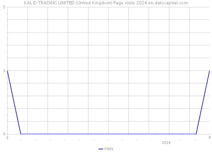 KAL E-TRADING LIMITED (United Kingdom) Page visits 2024 