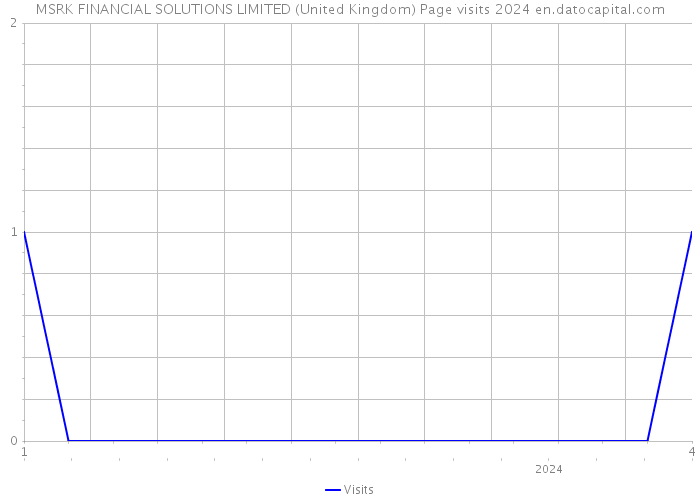 MSRK FINANCIAL SOLUTIONS LIMITED (United Kingdom) Page visits 2024 