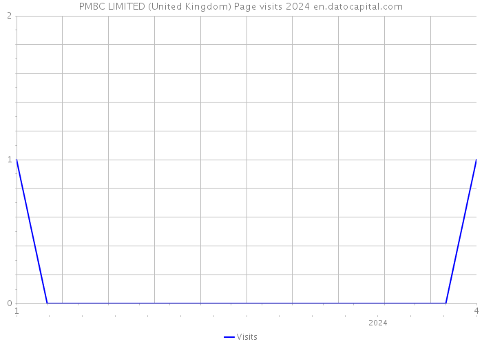 PMBC LIMITED (United Kingdom) Page visits 2024 