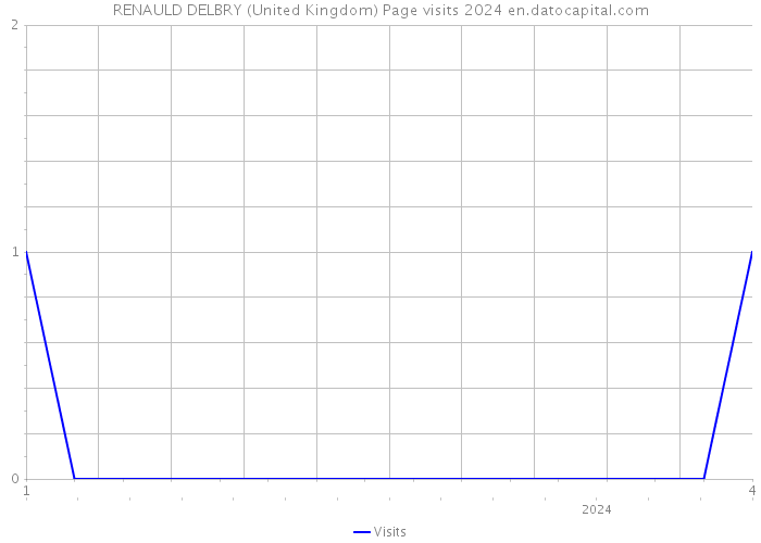 RENAULD DELBRY (United Kingdom) Page visits 2024 