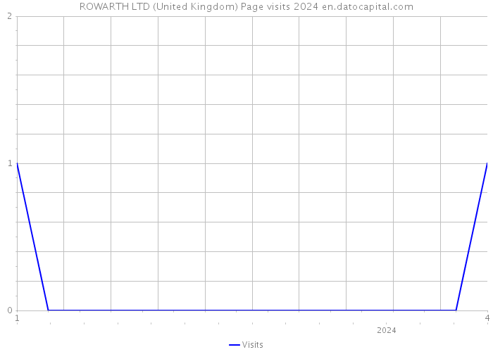 ROWARTH LTD (United Kingdom) Page visits 2024 