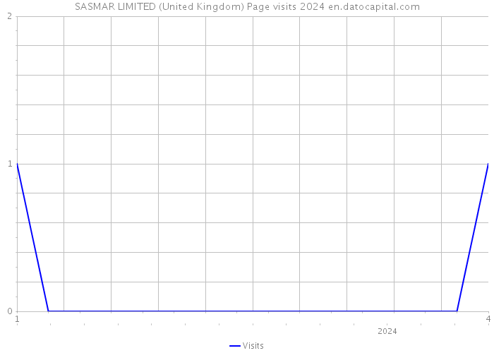 SASMAR LIMITED (United Kingdom) Page visits 2024 