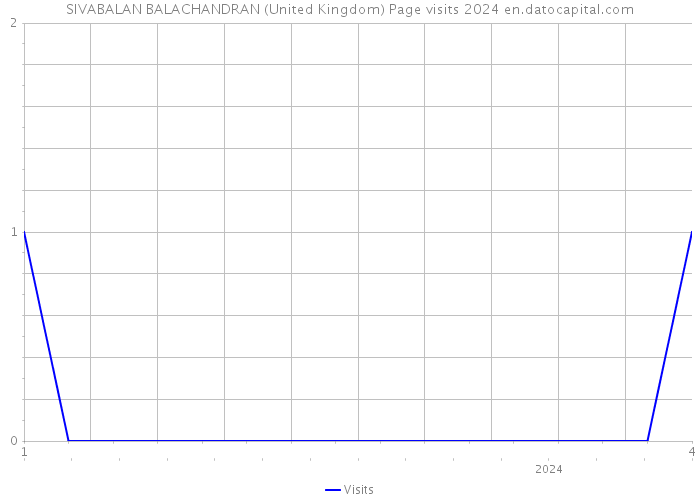 SIVABALAN BALACHANDRAN (United Kingdom) Page visits 2024 