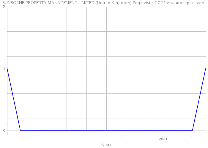 SUNBORNE PROPERTY MANAGEMENT LIMITED (United Kingdom) Page visits 2024 