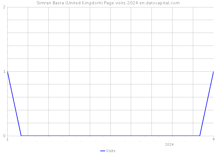 Simran Basra (United Kingdom) Page visits 2024 