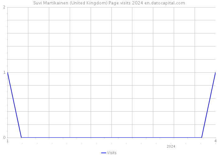 Suvi Martikainen (United Kingdom) Page visits 2024 