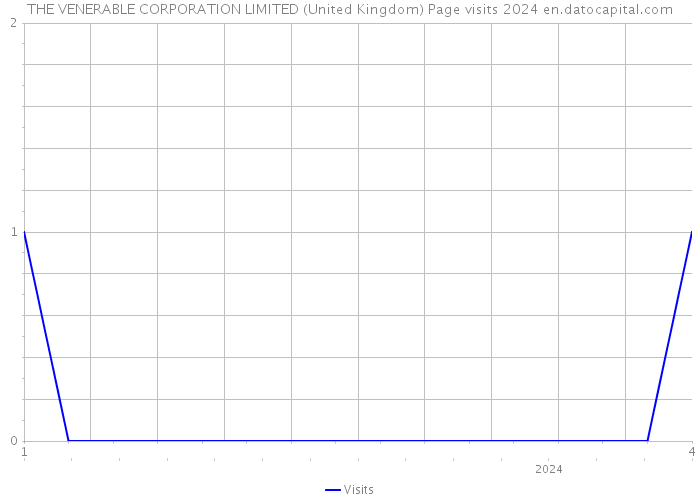 THE VENERABLE CORPORATION LIMITED (United Kingdom) Page visits 2024 