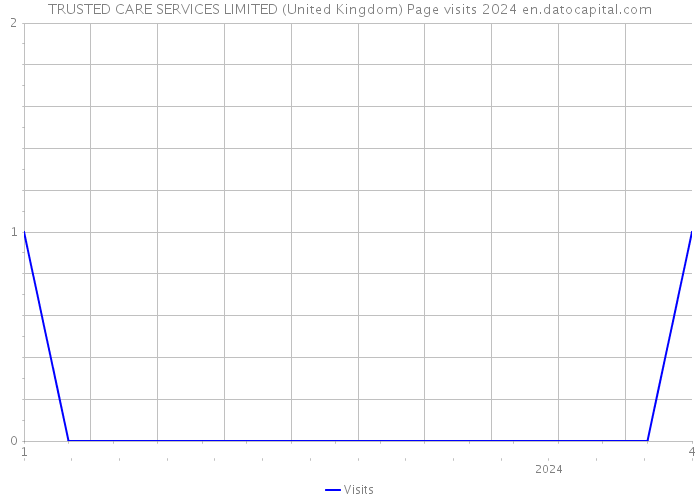 TRUSTED CARE SERVICES LIMITED (United Kingdom) Page visits 2024 