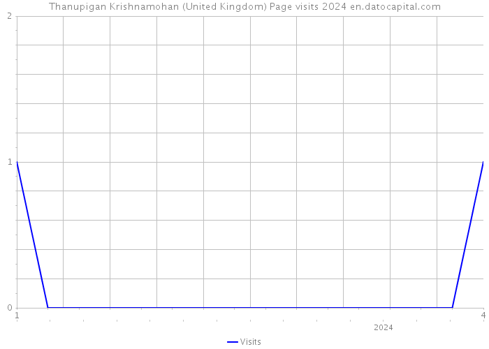 Thanupigan Krishnamohan (United Kingdom) Page visits 2024 