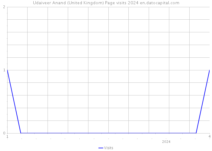 Udaiveer Anand (United Kingdom) Page visits 2024 