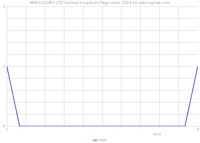 WIW LUXURY LTD (United Kingdom) Page visits 2024 
