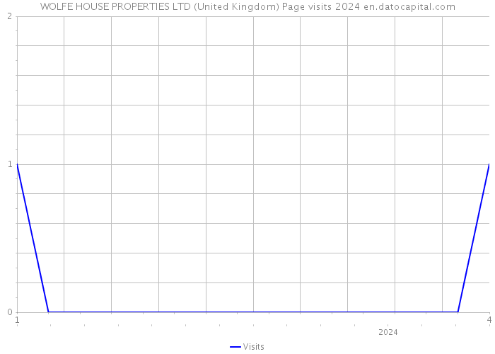 WOLFE HOUSE PROPERTIES LTD (United Kingdom) Page visits 2024 