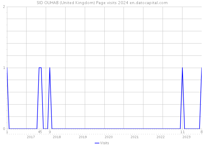 SID OUHAB (United Kingdom) Page visits 2024 