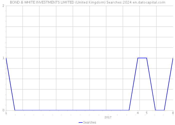 BOND & WHITE INVESTMENTS LIMITED (United Kingdom) Searches 2024 
