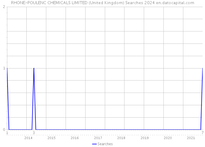 RHONE-POULENC CHEMICALS LIMITED (United Kingdom) Searches 2024 