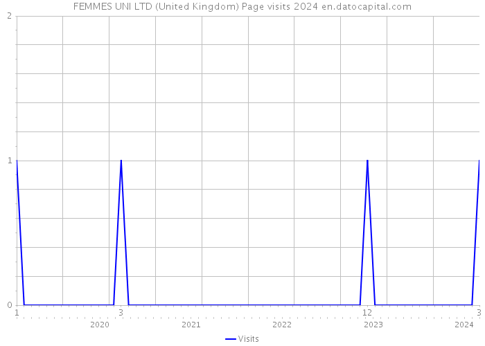 FEMMES UNI LTD (United Kingdom) Page visits 2024 