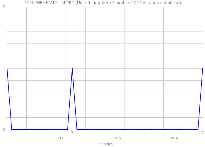 SCM CHEMICALS LIMITED (United Kingdom) Searches 2024 