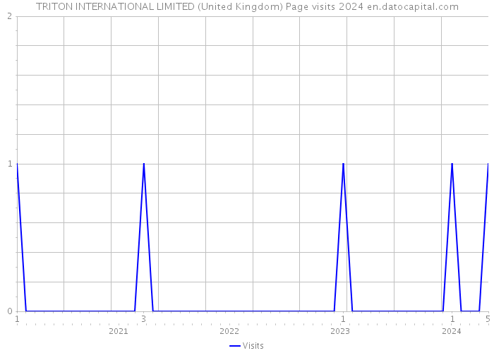 TRITON INTERNATIONAL LIMITED (United Kingdom) Page visits 2024 